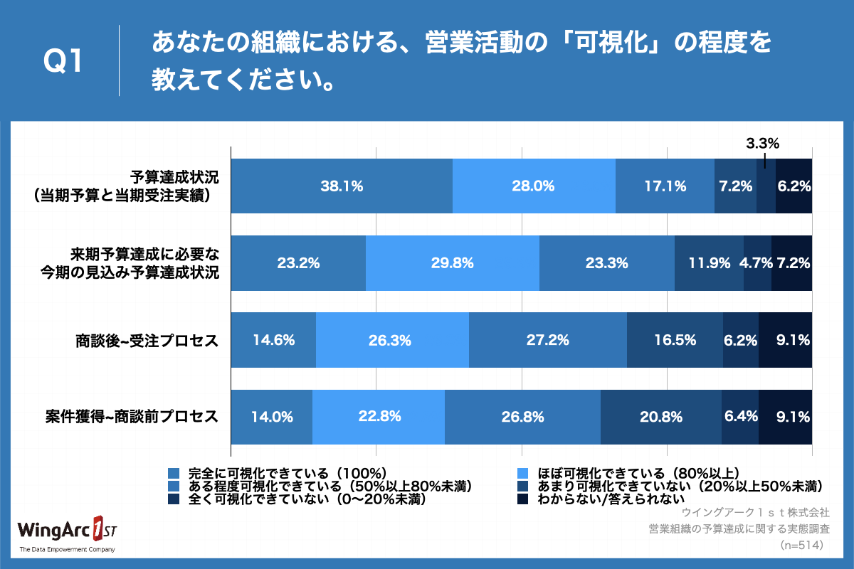 営業組織の予算達成に関する実態調査2023」を実施、営業活動の可視化で 